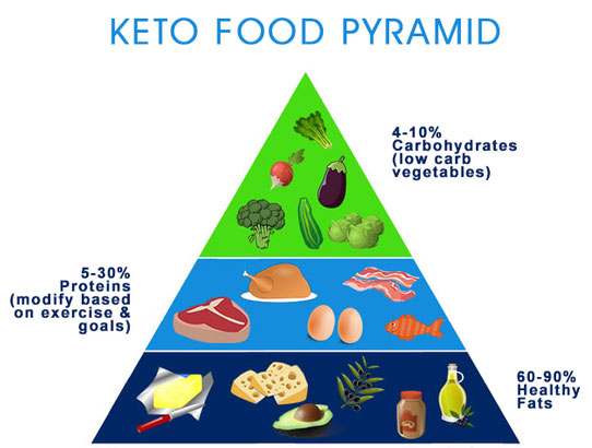 Keto Food pyramid